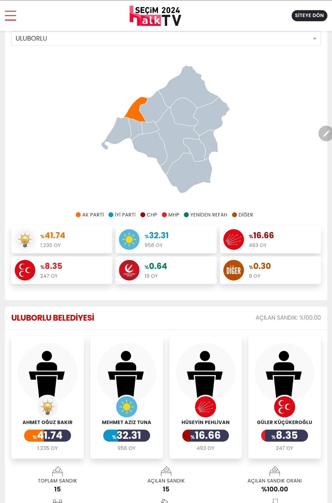 İşte Isparta 31 Mart Yerel Seçim Sonuçları! İl ve İlçe Sonuçları... 4